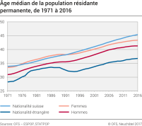 Age médian de la population résidante permanente, 1971-2016