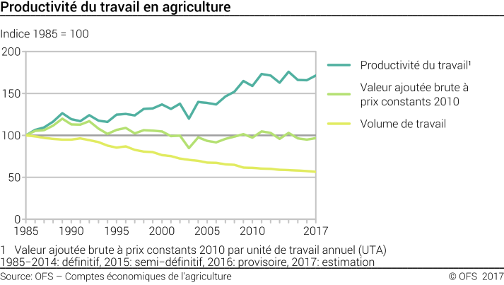 Productivité du travail en agriculture - Indice