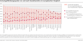 Armutsgefährdungsquoten vor und nach Sozialtransfers im europäischen Vergleich