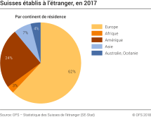 Suisses établis à l'étranger, en 2017