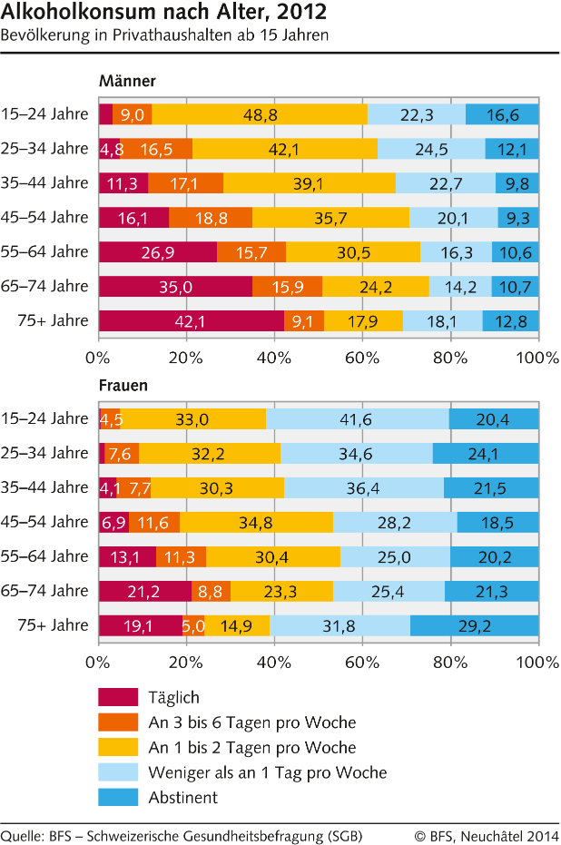 Alkoholkonsum nach Alter 2012 Diagramm Bundesamt für Statistik.