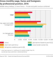 Gross monthly wage, Swiss and foreigners by professional position