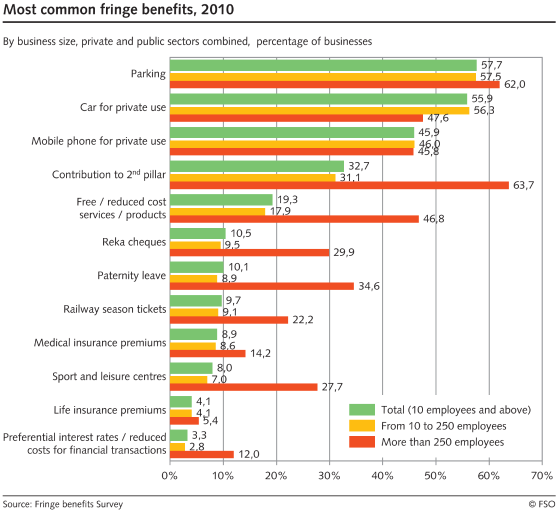 Most common fringe benefits by business size, Percentage of businesses