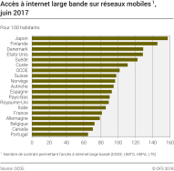 Accès à internet large bande sur réseaux mobiles