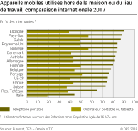 Appareils mobiles utilisés hors de la maison ou du lieu de travail, en comparaison internationale