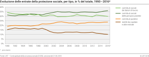 Evoluzione delle entrate della protezione sociale, per tipo, in % del totale, 1990 - 2016p