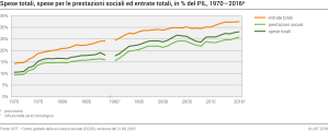 Spese totali, spese per le prestazioni sociali ed entrate totali, in % del PIL, 1970 - 2016p