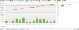 Development of social protection receipts, in CHF million (at constant 2016 prices), 2002 - 2016p