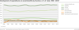 Development of expenditures on social benefits by function, in % of total, 1990 - 2016p