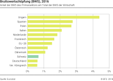 Bruttowertschöpfung (BWS), 2016 - Anteil der BWS des Primarsektors am Total der BWS der Wirtschaft - In Prozent