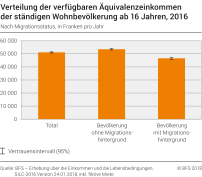 Verteilung der verfügbaren Äquivalenzeinkommen der ständigen Wohnbevölkerung ab 16 Jahren nach Migrationsstatus, in Franken pro Jahr, 2016
