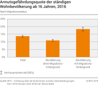 Armutsgefährdungsquote der ständigen Wohnbevölkerung ab 16 Jahren nach Migrationsstatus, 2016