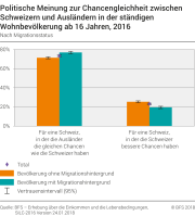 Politische Meinung zur Chancengleichheit zwischen Schweizern und Ausländern in der ständigen Wohnbevölkerung ab 16 Jahren nach Migrationsstatus, 2016