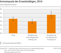 Armutsquote der Erwerbstätigen nach Migrationsstatus, 2016