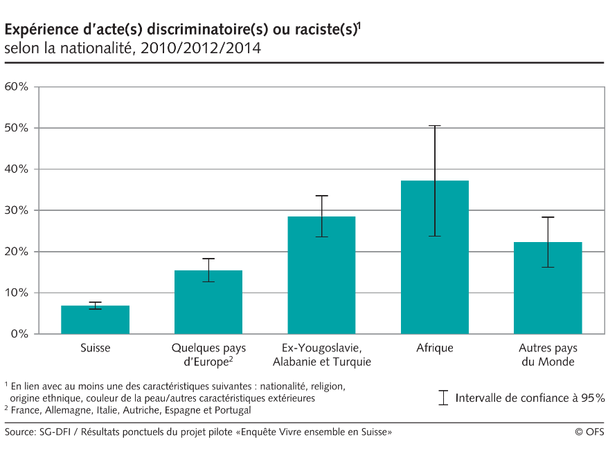 Expérience Dactes Discriminatoires Ou Racistes Selon La Nationalité 2010 2012 2014 