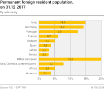 Permanent foreign resident population by nationality