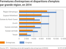 Fermetures d'entreprises et disparitions d'emplois par grande région