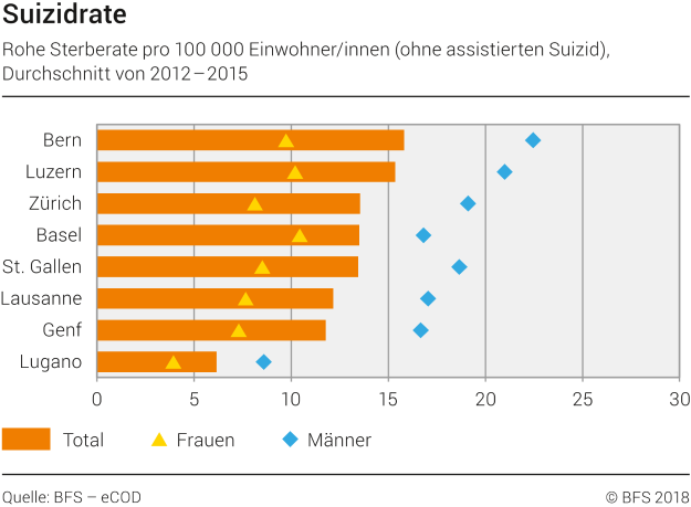 Suizidrate in ausgewählten Schweizer Städten