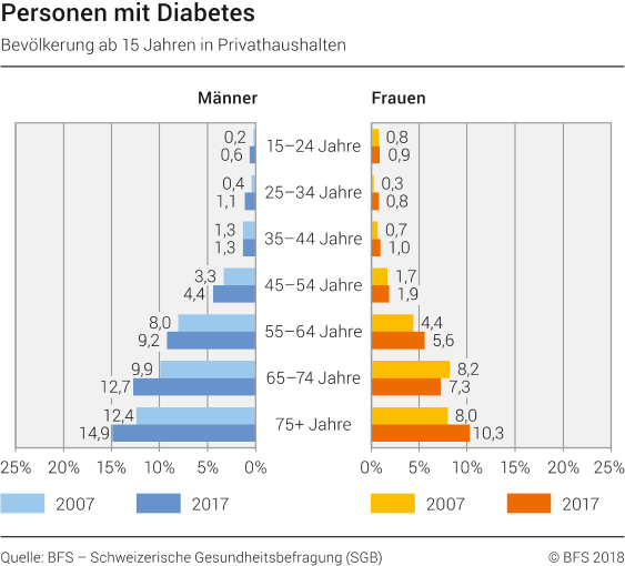Personen mit Diabetes