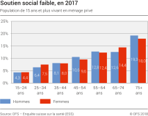Soutien social faible, en 2017