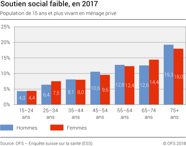 Soutien social faible, en 2017