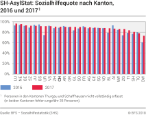 SH-AsylStat: Sozialhilfequote nach Kanton 2016-2017