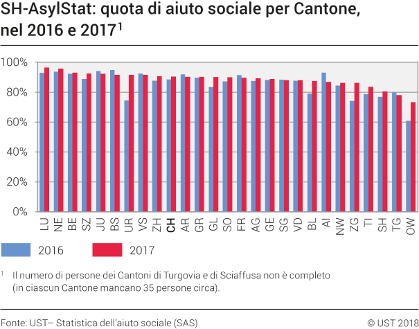 SH-AsylStat: quota di aiuto sociale per Cantone, 2016-2017