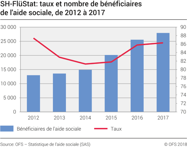 SH-FlüStat: taux et nombre de bénéficiaires de l'aide sociale, de 2012 à 2017