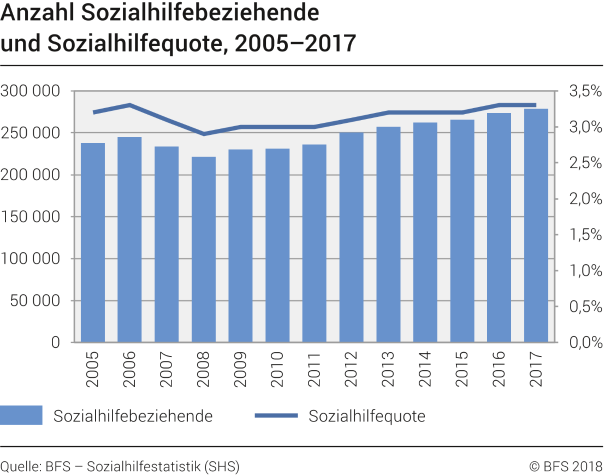 Anzahl Sozialhilfebeziehende und Sozialhilfequote, 2005–2017