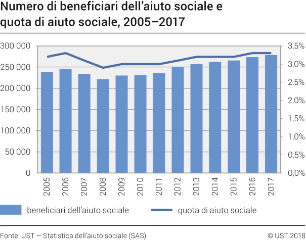 numero di beneficiari dell’aiuto sociale e quota di aiuto sociale, 2005–2017