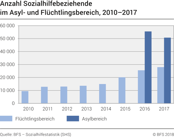 Anzahl Sozialhilfebeziehende im Asyl- und Flüchtllingsbereich, 2010-2017