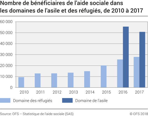 Nombre de bénéficiaires de l'aide sociale dans les domaines de l'asile et des réfugiés, 2010-2017 