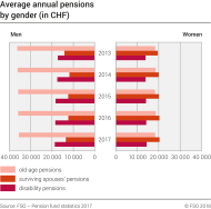 Average annual pensions by gender (in CHF)