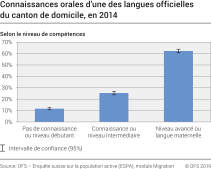 Connaissances orales d'une des langues officielles du canton de domicile selon le niveau de compétences