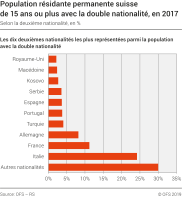 Population résidante permanente suisse de 15 ans ou plus avec la double nationalité selon la deuxième nationalité