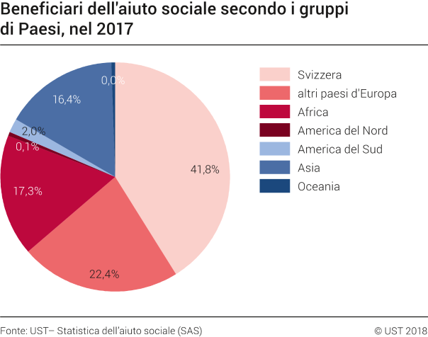 Beneficiari dell'aiuto sociale secondo i gruppi di paesi