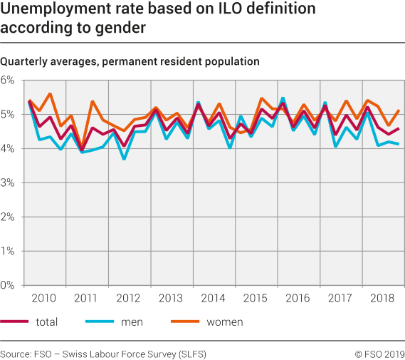 Unemployment rate based on ILO definition according to gender