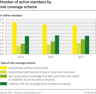Number of active members by risk coverage schemes