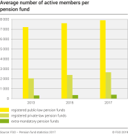 Average number of active members per pension fund