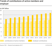 Trends of contributions of active members and employer