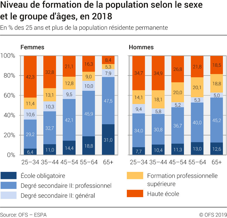 Niveau De Formation De La Population Selon Le Sexe Et Le Groupe D âge