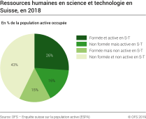 Ressources humaines en science et technologie en Suisse