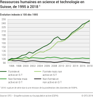 Ressources humaines en science et technologie en Suisse, évolution indexée