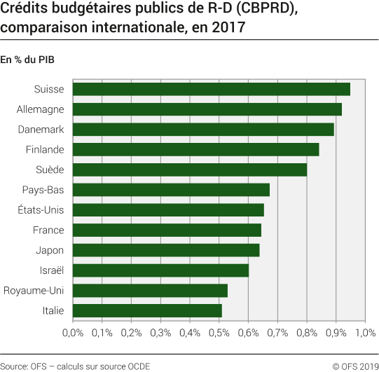 Crédits budgétaires publics de R-D (CBPRD), comparaison internationale