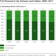 F+E-Personal in der Schweiz, nach Sektor