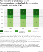 New recipients of a retirement benefit from occupational pension funds, by combination of benefits and gender, 2017