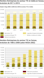 Nombre d'entreprises du secteur TIC et média en Suisse
