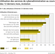 Utilisation des services de cyberadministration au cours des 12 derniers mois, évolution
