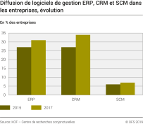 Diffusion de logiciels de gestion ERP, CRM et SCM dans les entreprises