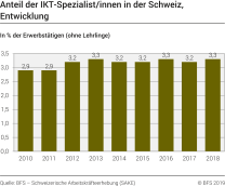 Anteil der IKT-Spezialist/innen in der Schweiz